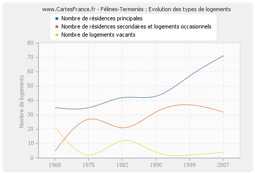 Félines-Termenès : Evolution des types de logements