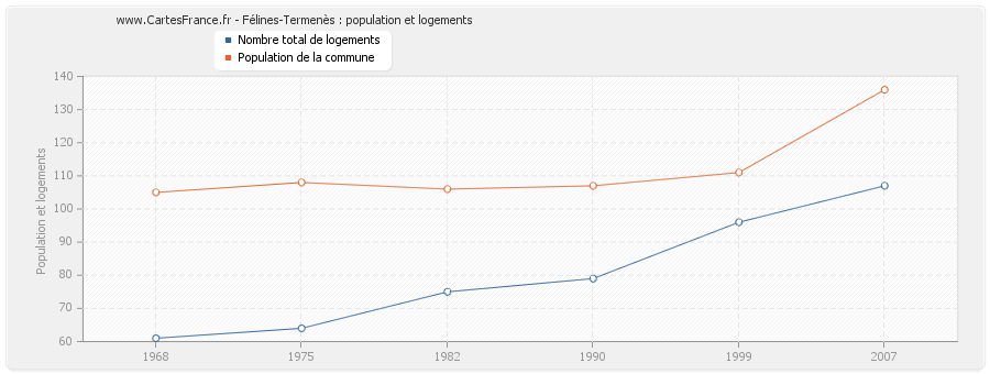 Félines-Termenès : population et logements