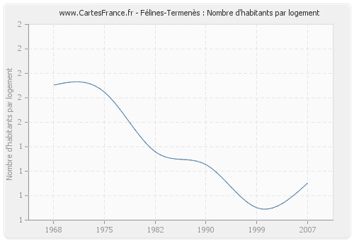Félines-Termenès : Nombre d'habitants par logement