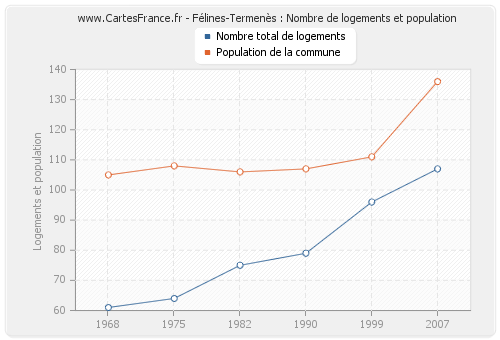 Félines-Termenès : Nombre de logements et population