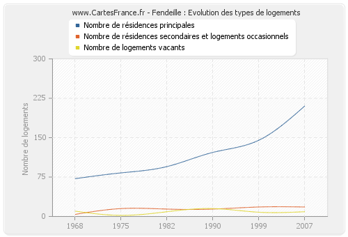 Fendeille : Evolution des types de logements