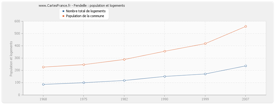 Fendeille : population et logements