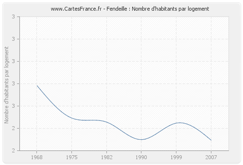 Fendeille : Nombre d'habitants par logement