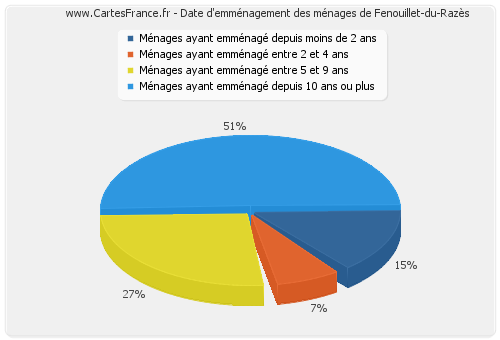 Date d'emménagement des ménages de Fenouillet-du-Razès
