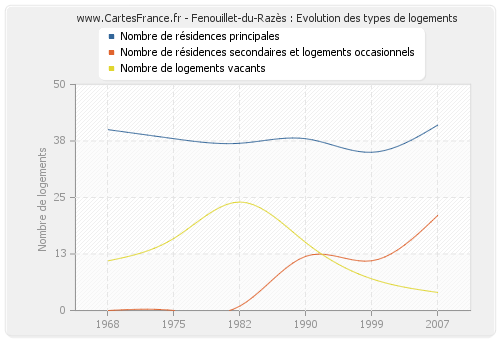 Fenouillet-du-Razès : Evolution des types de logements
