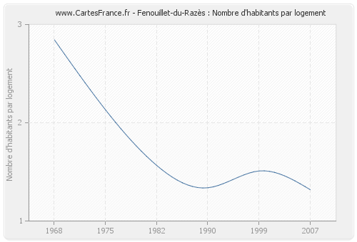 Fenouillet-du-Razès : Nombre d'habitants par logement