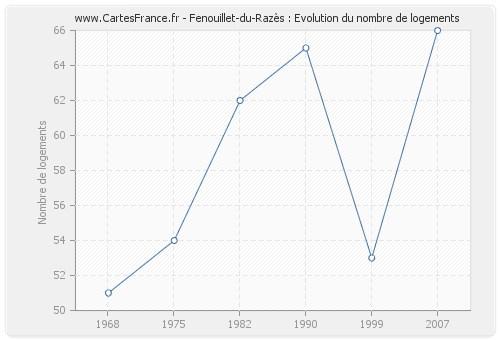 Fenouillet-du-Razès : Evolution du nombre de logements