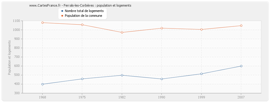 Ferrals-les-Corbières : population et logements