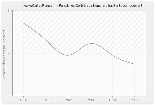 Ferrals-les-Corbières : Nombre d'habitants par logement