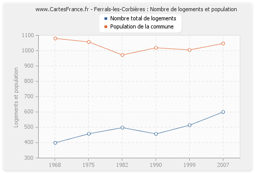 Ferrals-les-Corbières : Nombre de logements et population