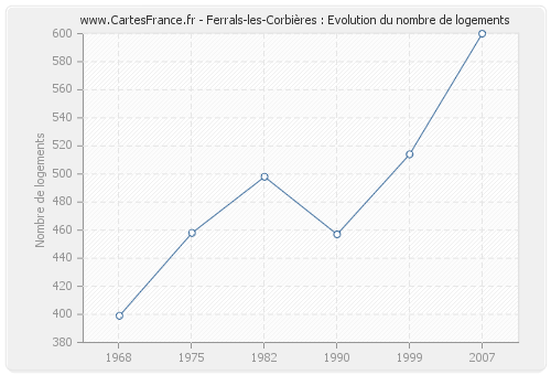 Ferrals-les-Corbières : Evolution du nombre de logements