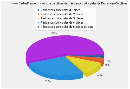 Nombre de pièces des résidences principales de Ferrals-les-Corbières