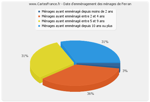 Date d'emménagement des ménages de Ferran