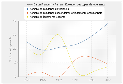 Ferran : Evolution des types de logements