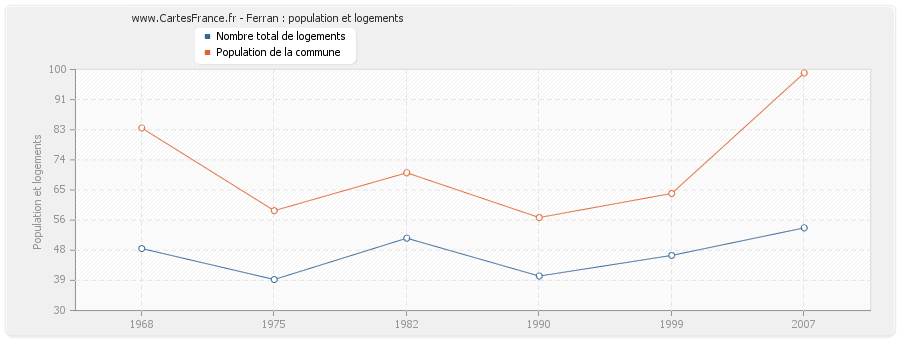 Ferran : population et logements