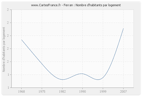 Ferran : Nombre d'habitants par logement