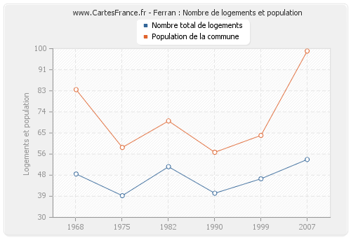 Ferran : Nombre de logements et population