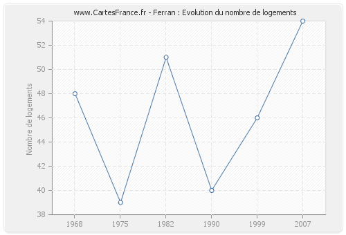 Ferran : Evolution du nombre de logements