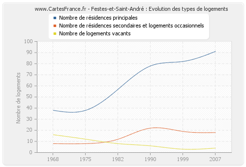 Festes-et-Saint-André : Evolution des types de logements