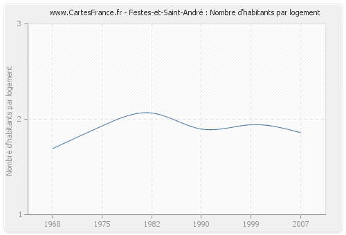 Festes-et-Saint-André : Nombre d'habitants par logement