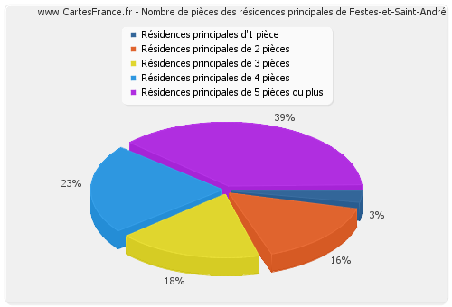 Nombre de pièces des résidences principales de Festes-et-Saint-André