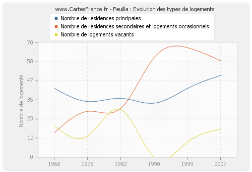 Feuilla : Evolution des types de logements