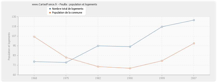 Feuilla : population et logements