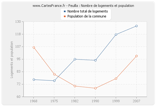 Feuilla : Nombre de logements et population