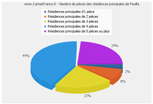 Nombre de pièces des résidences principales de Feuilla