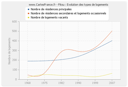 Fitou : Evolution des types de logements