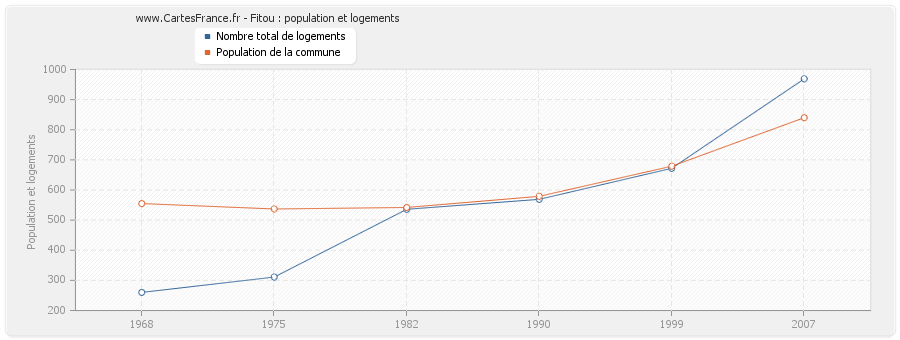 Fitou : population et logements