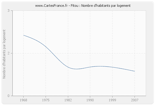 Fitou : Nombre d'habitants par logement