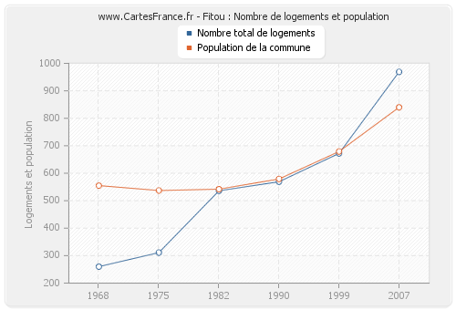 Fitou : Nombre de logements et population