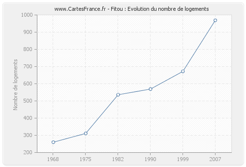 Fitou : Evolution du nombre de logements