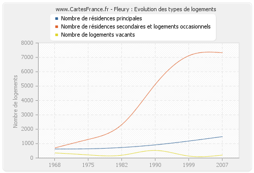 Fleury : Evolution des types de logements