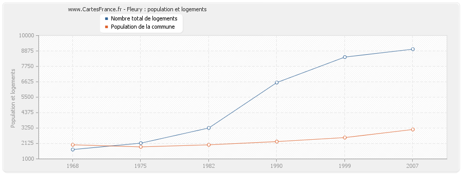 Fleury : population et logements