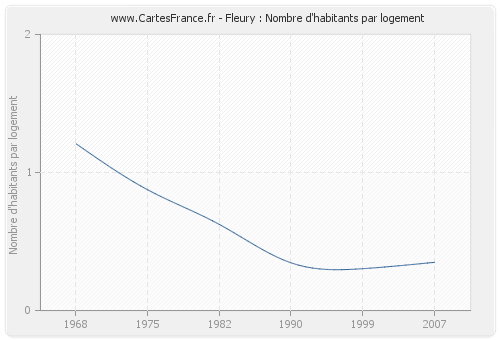 Fleury : Nombre d'habitants par logement