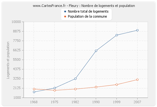 Fleury : Nombre de logements et population