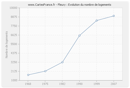 Fleury : Evolution du nombre de logements