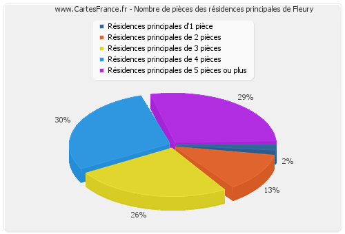 Nombre de pièces des résidences principales de Fleury