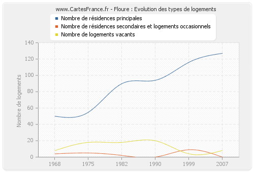 Floure : Evolution des types de logements