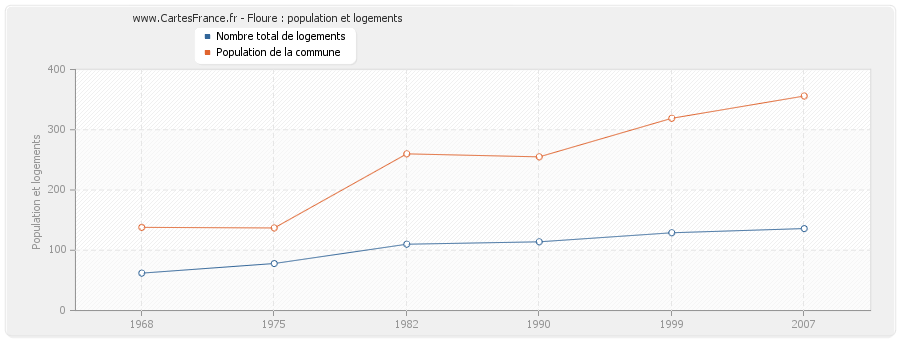 Floure : population et logements