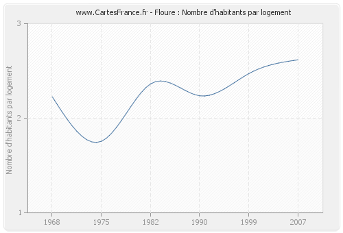 Floure : Nombre d'habitants par logement