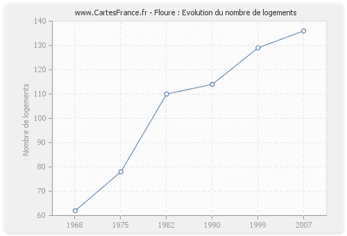 Floure : Evolution du nombre de logements