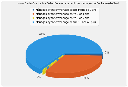 Date d'emménagement des ménages de Fontanès-de-Sault