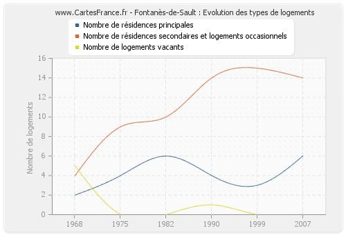 Fontanès-de-Sault : Evolution des types de logements