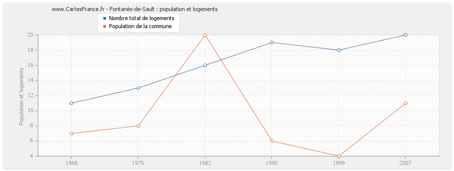 Fontanès-de-Sault : population et logements