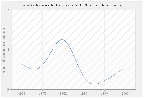 Fontanès-de-Sault : Nombre d'habitants par logement