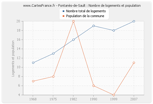 Fontanès-de-Sault : Nombre de logements et population