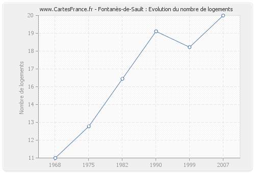 Fontanès-de-Sault : Evolution du nombre de logements